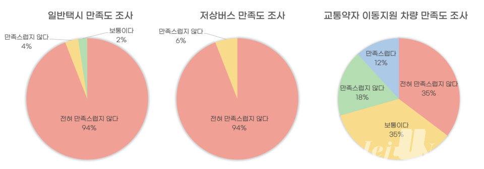 설문조사 중 제주도 내 교통수단에 대한 이용 만족도 조사 통계자료