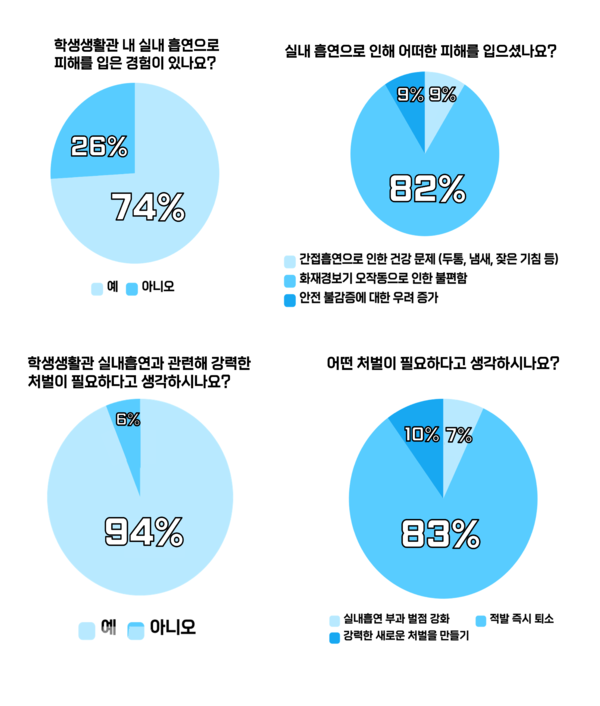 제주대학교 학생생활관 내 실내흡연 관련 설문조사